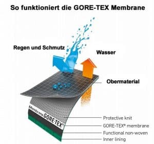 So funktioniert die Gore-Tex Membrane... winzige Poren lassen den Schweiß nach außen dringen, während die Außenhaut Regen und Schnee abperlen lässt