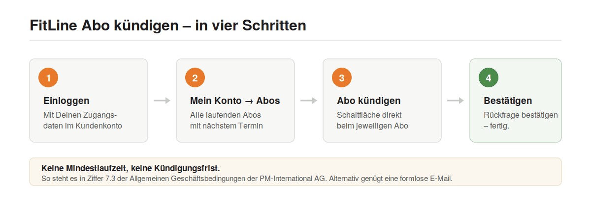 FitLine Abo kündigen in vier Schritten: Einloggen, Mein Konto und Abos öffnen, Abo kündigen, bestätigen