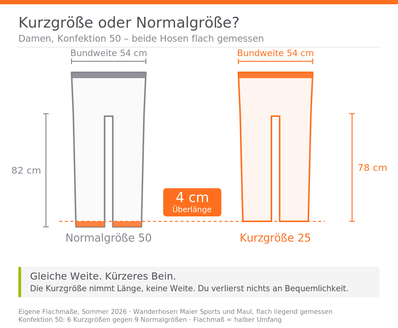 Damen Konfektion 50 im Vergleich: Normalgr&ouml;&szlig;e 50 und Kurzgr&ouml;&szlig;e 25 haben beide 54 cm Bundweite flach, die Kurzgr&ouml;&szlig;e hat 78 statt 82 cm Innenbeinl&auml;nge