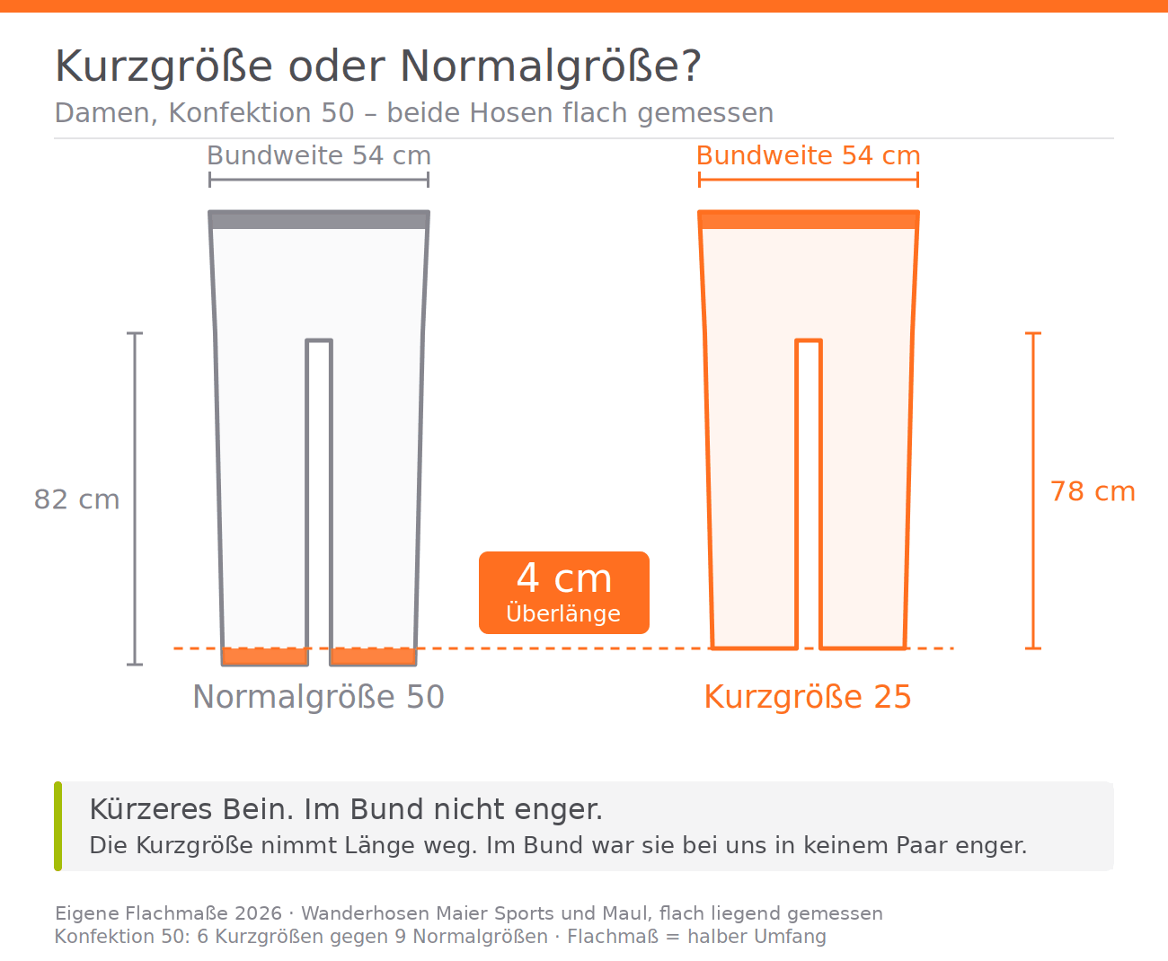Damenhose in Konfektion 50 flach gemessen: Innenbeinlänge 78 cm in Kurzgröße 25, 82 cm in Normalgröße, Bundweite jeweils 54 cm