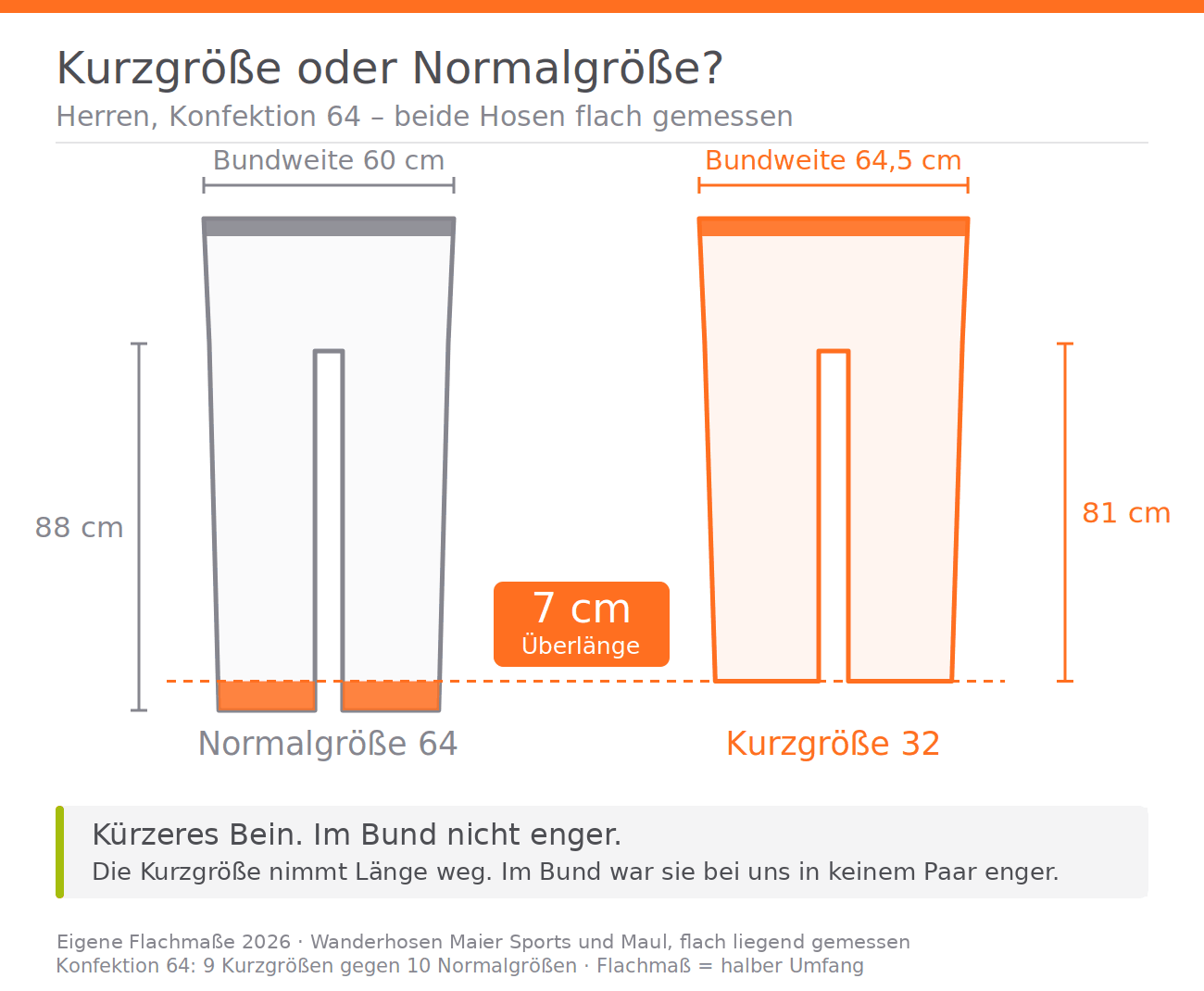 Kurzgröße gegen Normalgröße bei Herren, Konfektion 64 Vergleich Kurzgröße und Normalgröße bei Herren, Konfektion 64: Innenbeinlänge 88 auf 81 cm, Bundweite 60 auf 64,5 cm