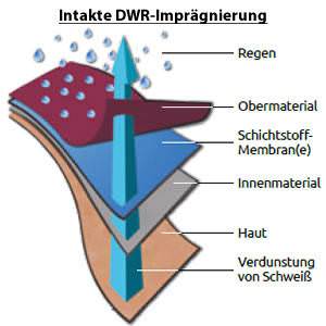 Intakte DWR-Imprägnierung